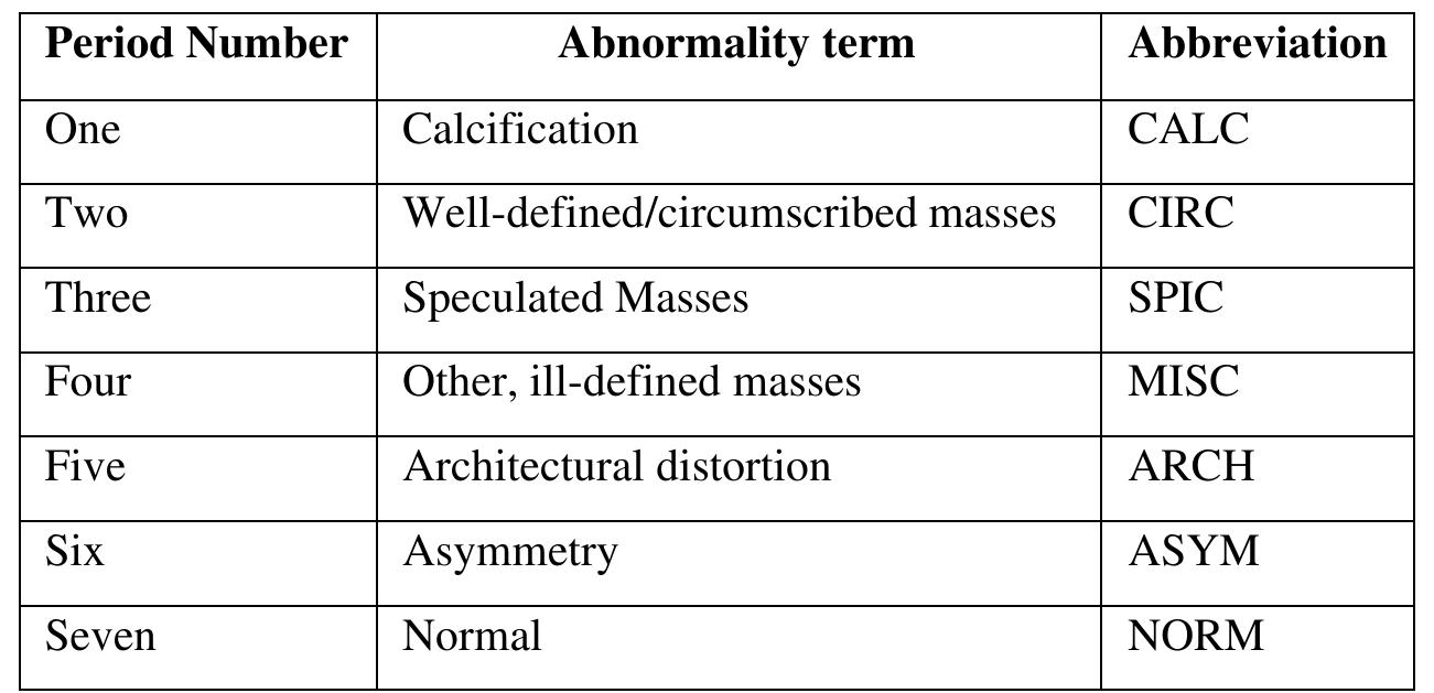 (PDF) Mammogram Breast Tumor Abnormalities Detection Using DeepCNN with ...