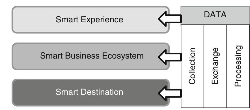Fig. 1 Components and layers of smart tourism 