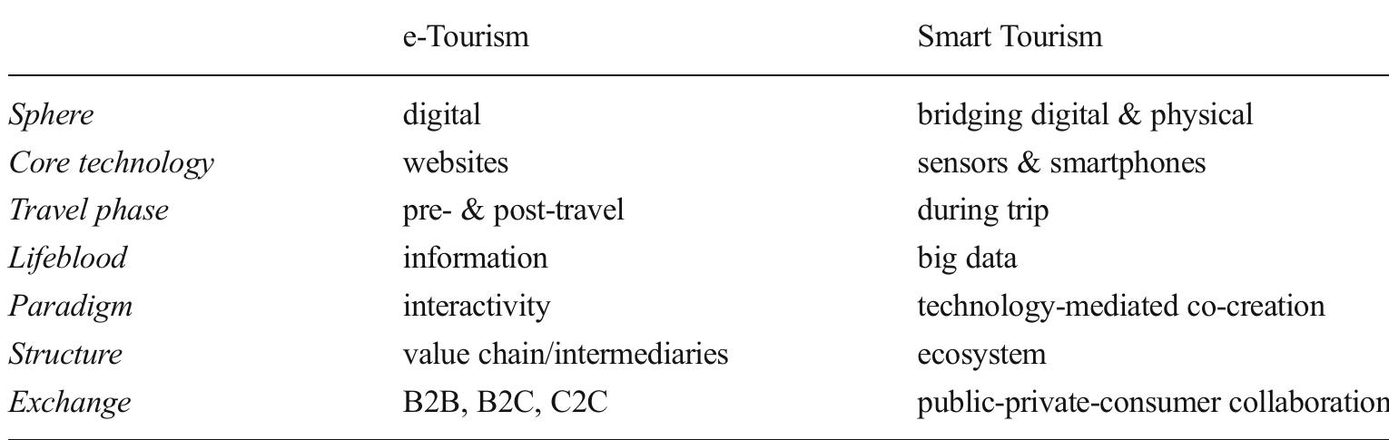 service provision, moving from the current vision of always-on services, typical in the Web era, to always-responsive situated services, built and composed at run-time to respond to a spe- cific need and able to account for the user’s context. Thus, it is predicted that the Internet will soon realize the vision long dreamed of - a seamless fabric of classic networks and networked objects which can be identified, located, monitored, and managed anytime and anyplace. Content and services will all be around us, persistently available, creating conditions for new applications and enabling new ways of working, interacting, entertainment, and living (Miorandi et al. 2012).  
