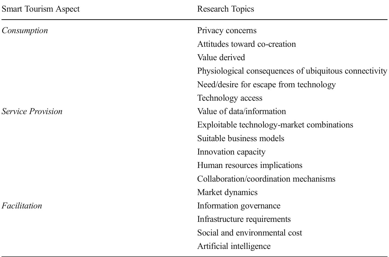 Despite these concerns, smart tourism is an incredibly promising scenario that results in more convenient, safe, exciting and sustainable living spaces for both residents and tourists, more personalized and therefore more relevant tourism experiences, and even greater opportunities for new services, business models and markets to emerge as a result of more flexible structures and different perspectives on value creation. Werthner et al. (2015) have recently published a research manifesto that outlines the many layers on which tourism and ICT-related research needs to make significant contributions. From looking at human-computer interaction issues to social dynamics, market structures and industry val- ue chains to informing policy and governance, smart tourism- related research has to fill many gaps to be able to critically inform smart tourism initiatives. Research in connection with design science is further needed to explore the new value creation opportunities supplied by smart tourism and translate them into working ICTs. Many of the pillars of the emerging smart tourism economy like Uber or AirBnB are based on simple technological platforms that take advantage of existing technologies to exploit a distinct market niche. These technology-market combinations need to be systematically explored and mapped to support innovation activities. It also becomes very clear that advances in semantic technologies and artificial intelligence are needed to really exploit the var- ious data layers. Since sustainability is a major concern, the true costs of smart tourism (e.g., energy consumption, e- waste, etc.) have to be estimated. Finally, whether smart tour- ists are actually having better experiences has yet to be empir- ically investigated. Table 2 summarizes the main research areas identified.  