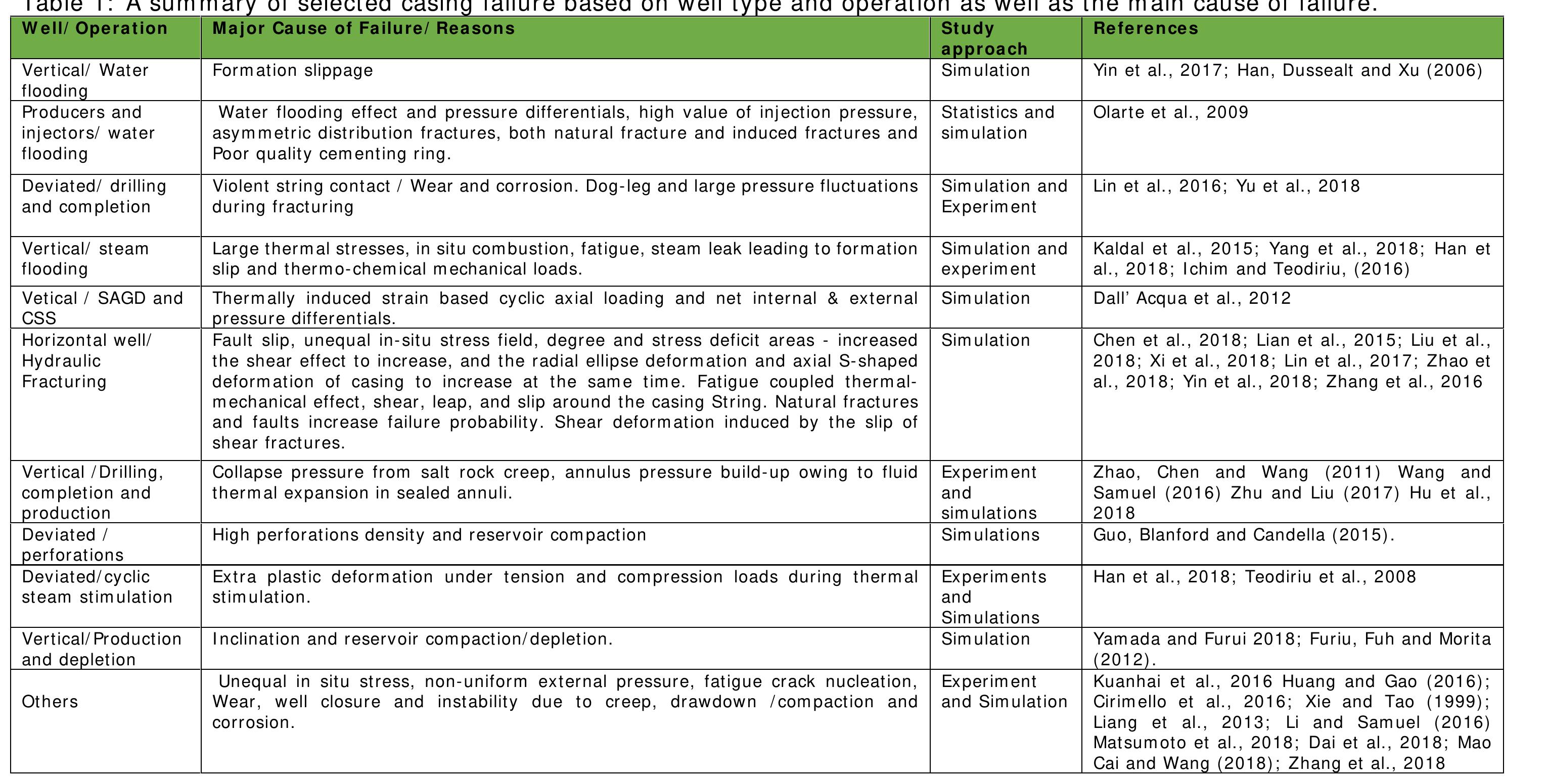 Table 1 - Casing structural integrity and failure modes in a