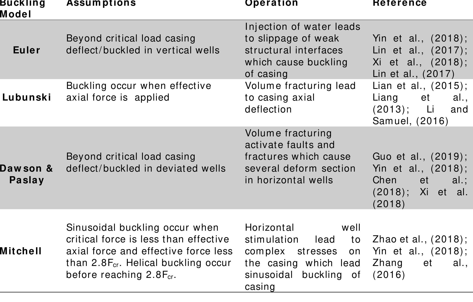 (PDF) Casing structural integrity and failure modes in a range of well ...