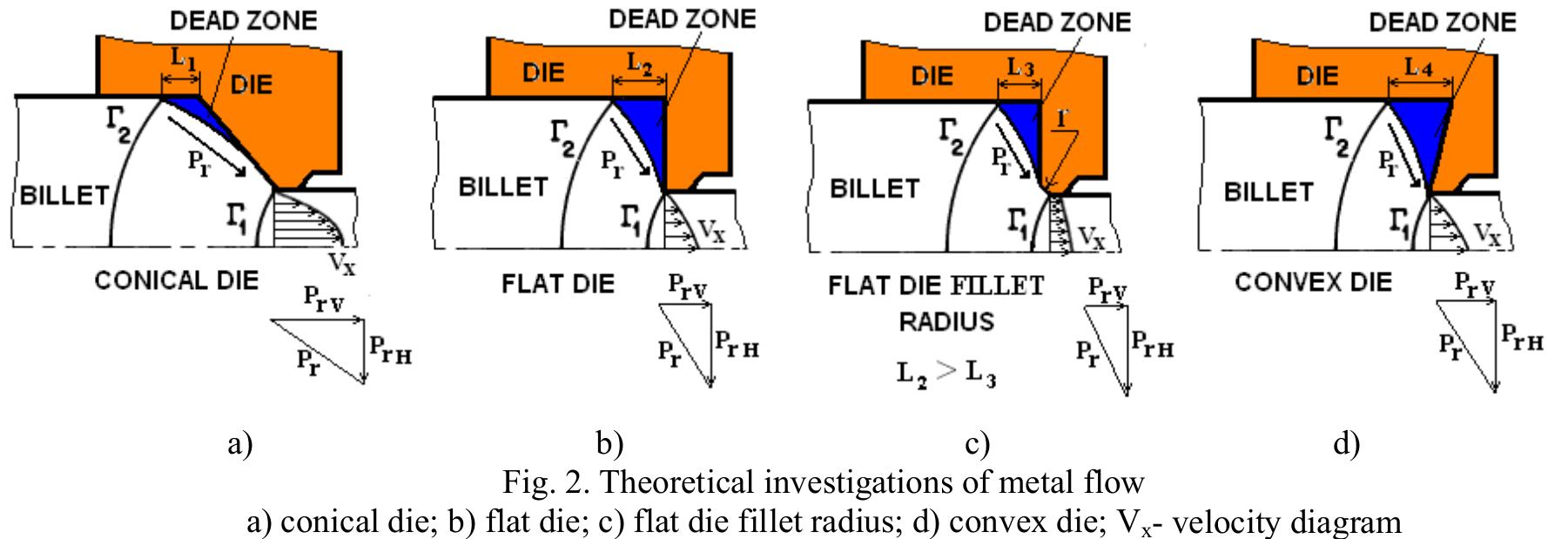 (PDF) Material Flow Pattern and Structure Evaluation During Extrusion ...