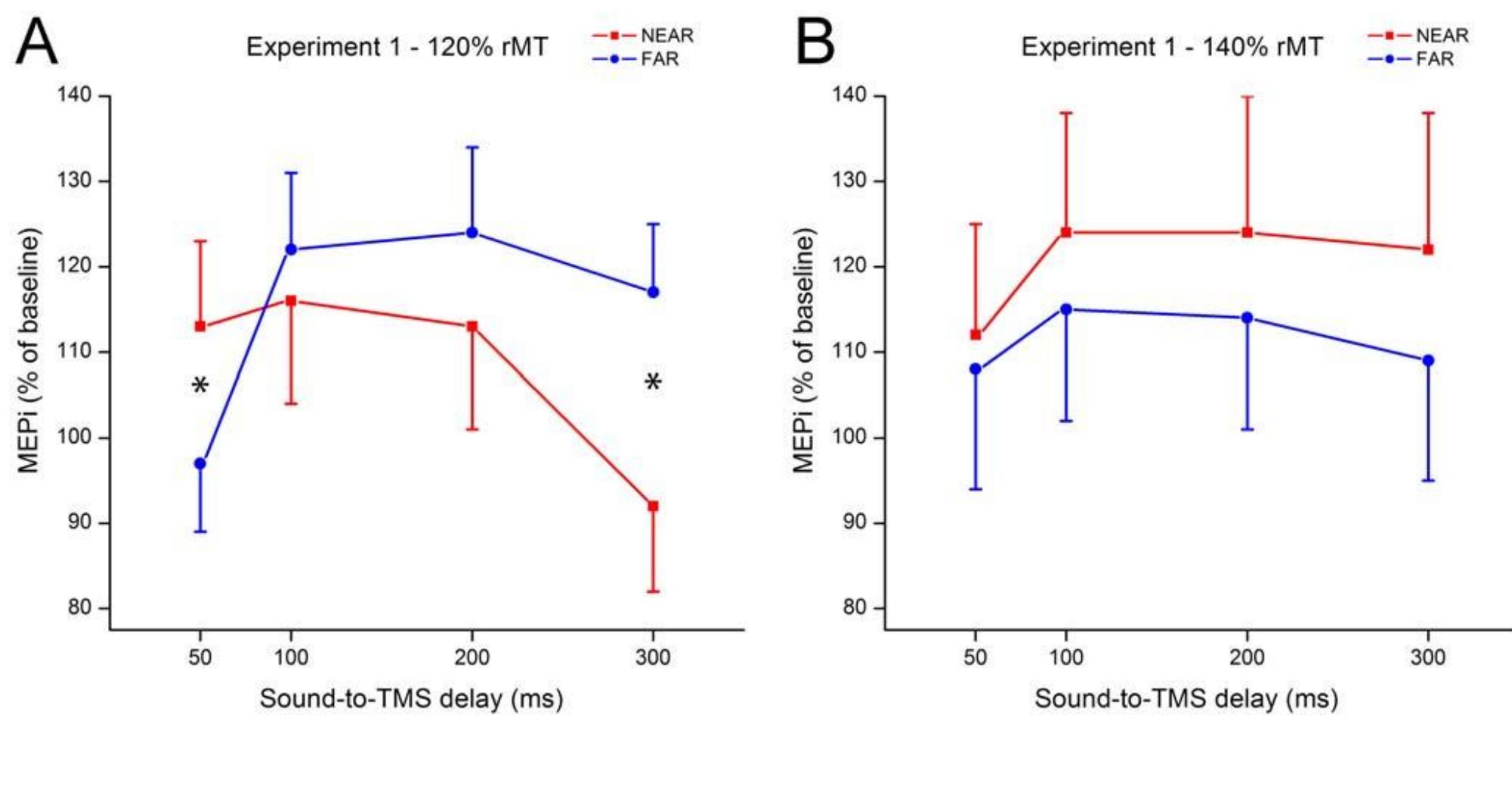 Figure 2.2. Mean MEP amplitude with respect to baseline (MEPi) recorded when sounds were presented NEAR (red lines) and FAR (blue lines) from the subjects’ right hand (Experiment 1). (A) MEPi recorded with lower (120% rMT) TMS pulse intensity. (B) MEPi recorded with higher (140% rMT) TMS pulse intensity. Error bars denote s.e.m. Asterisks indicate a significant NEAR-FAR comparison (p<.05). (Adapted from Serino et al., 2009). 