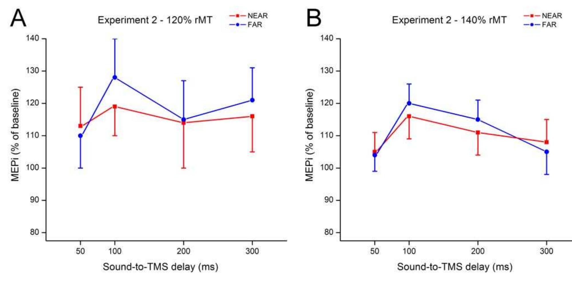 Figure 2.4. Mean MEP amplitude with respect to baseline (MEPi) recorded when sounds were presented NEAR (red lines) and FAR (blue lines) from the subjects’ body (Experiment 2). (A) MEPi recorded with lower (120% rMT) TMS pulse intensity. (B) MEPi recorded with higher (140% rMT) TMS pulse intensity. Error bars denote s.e.m. (Adapted from Serino et al., 2009) 