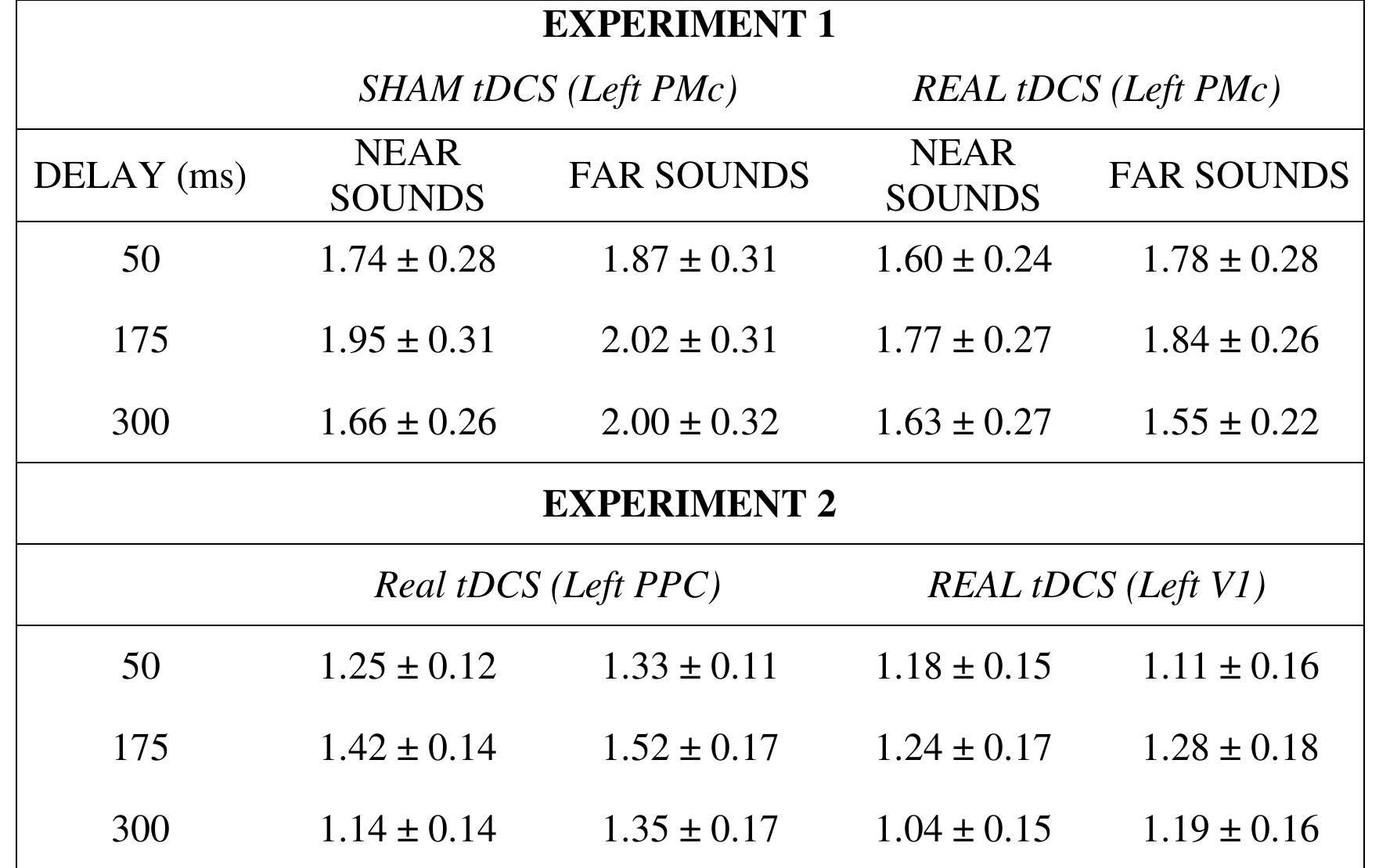 Table 3.1. MEP amplitudes (in mV) + SEM recorded from FDI muscle in Experiment 1, after sessions of Real tDCS  over PMc and Sham tDCS over PMc, and Experiment 2, after sessions of Real tDCS over PPC and the Real tDCS over V1 