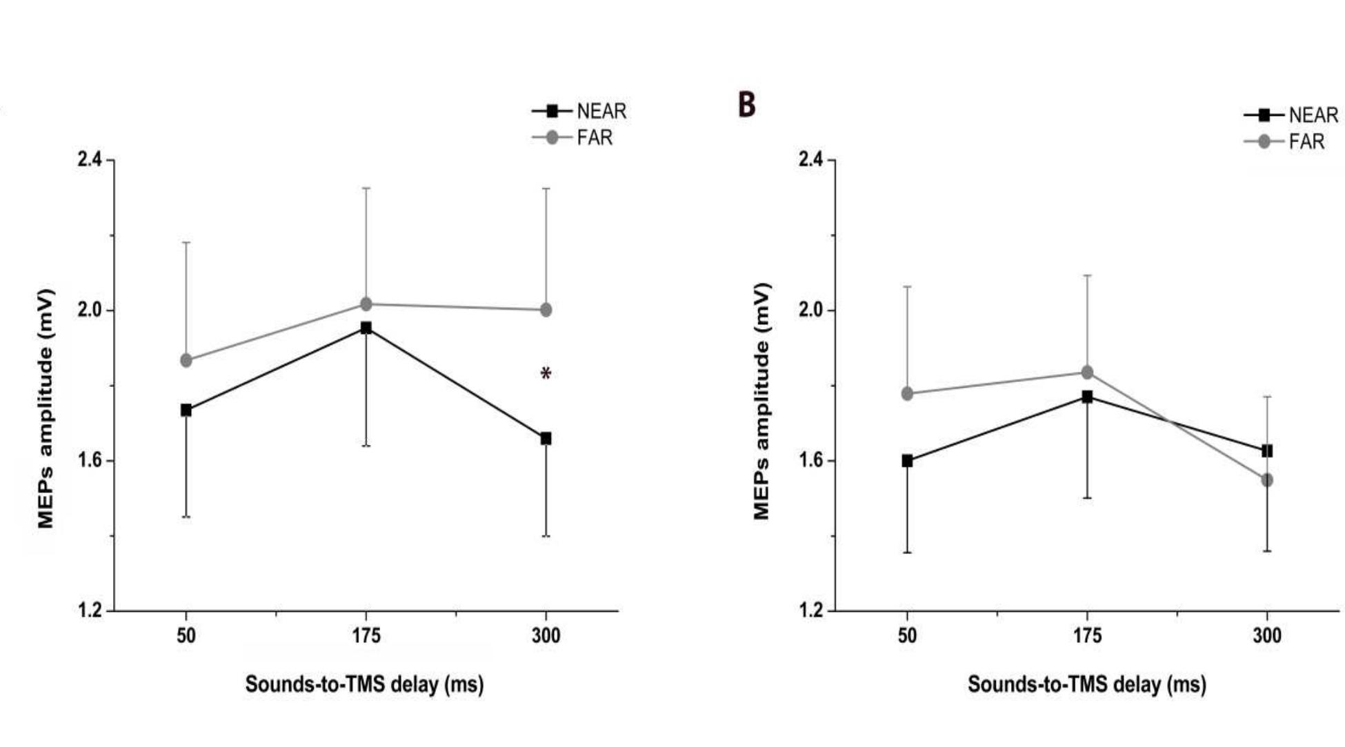 Figure 3.3. Raw mean MEPs amplitude recorded during Experiment 1, after the Sham tDCS session over the left PMc (A) and after the Real tDCS session over the left PMc (B), when sounds were administered NEAR (black lines) and  FAR (grey lines) from the subject’s right hand. Error bars denote SEM. Asterisks indicate significant comparisons. (Adapted from Avenanti et al., 2012c). 