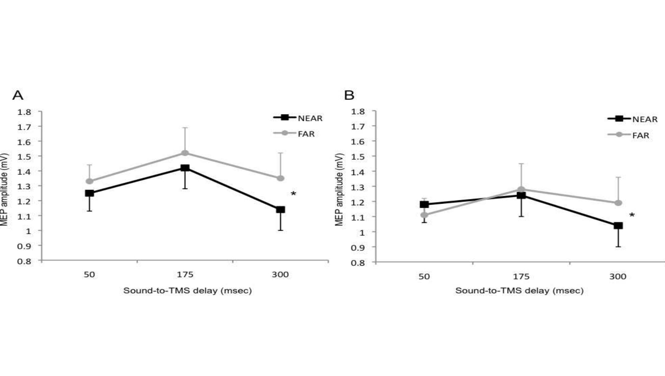 Figure 6.4. Raw mean MEPs amplitude recorded during Experiment 2, after the Real tDCS sessions over the left PPc (A) and over the left V1 (B), when sounds were administered NEAR (black lines) and FAR (grey lines) from the  subject’s right hand. Error bars denote SEM. Asterisks indicate significant comparisons. (Adapted from Avenanti et al., 2012c).  was not disrupted by interfering with neural activity in either the control area, V1, or the target arez  results show that the spatially-dependent modulation of M1 excitability (due to sound presentation) 