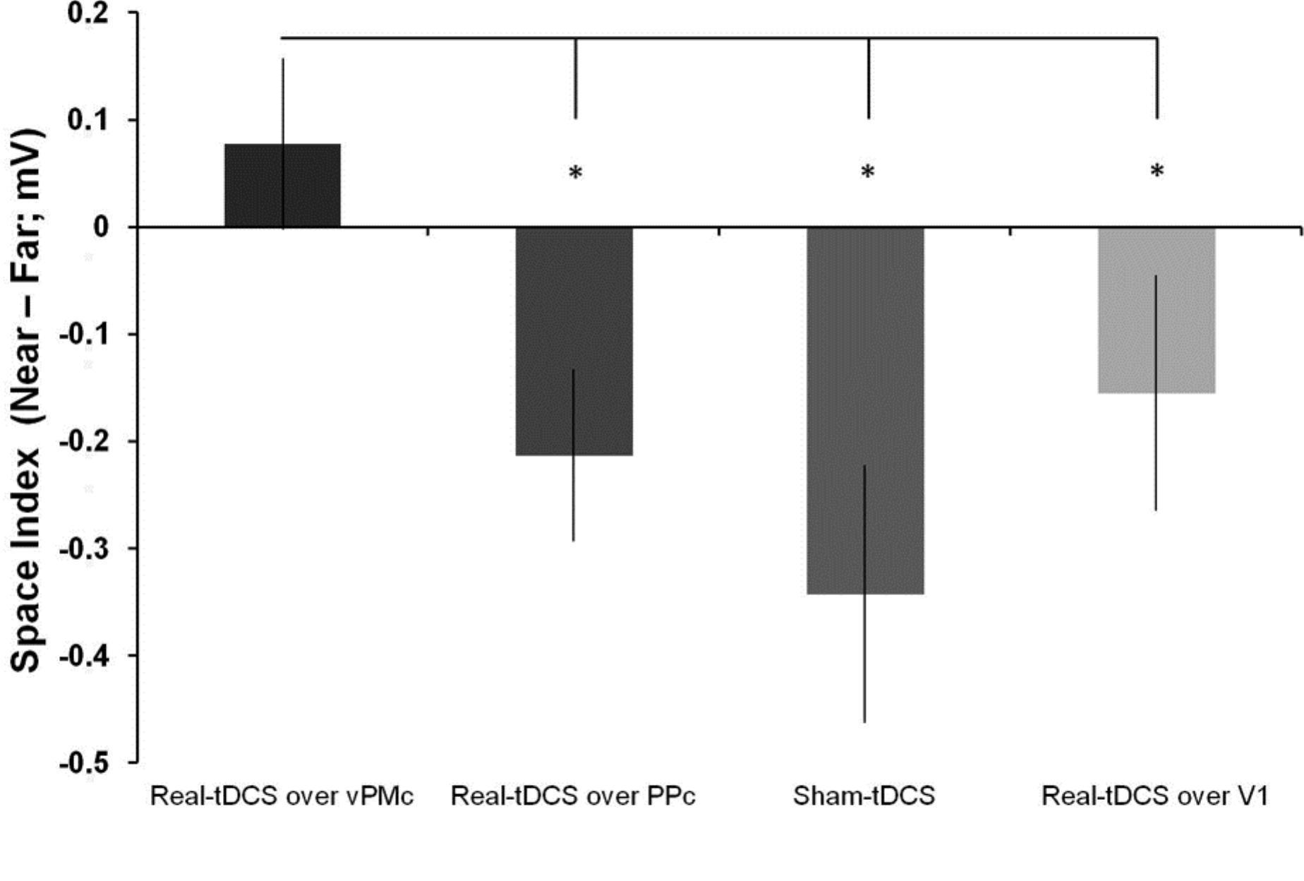 Figure 3.5. Indices of spatial modulation (SI) of MEPs (raw MEPs recorded 300 ms after near sounds— raw MEPs recorded 300 ms after far sounds) following the critical Real tDCS sessions over PMc and over PPc and the control sessions, Sham tDCS over PMc and Real tDCs over V1. Error bars denote SEM. Asterisks indicate significant comparisons. (Adapted from Avenanti et al., 2012c). 