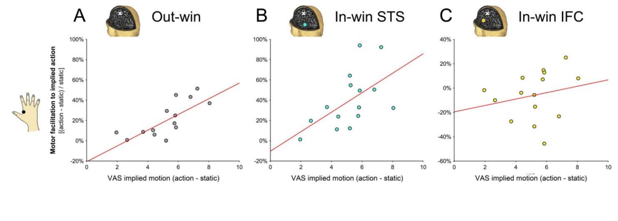 Figure 4.5. Relation between FDI motor facilitation to implied action and subjective perception of implied motion. Facilitation index computed in (A) Out-win, (B) In-win STS, and (C) In-win IFC sessions. (Adapted from Avenanti et al., 2012b). 