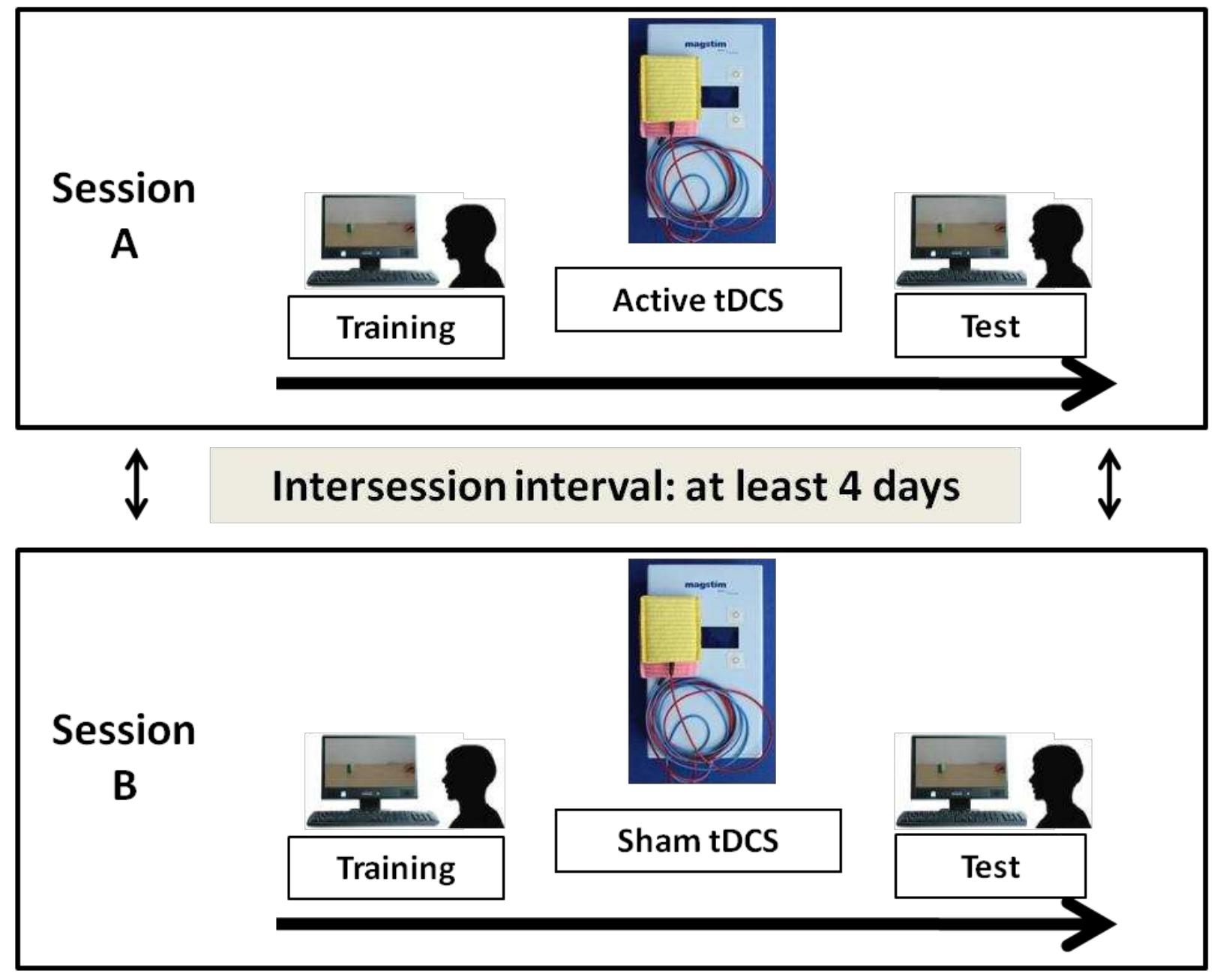 Figure 5.4. Schematic representation of the experimental procedure followed in the two separate tDCS sessions.  points Likert scale with 1 indicating “not unpleasant at all” and 5 “extremely unpleasant”,  each session we asked participants to evaluate the discomfort caused by the stimulation using a 5- 