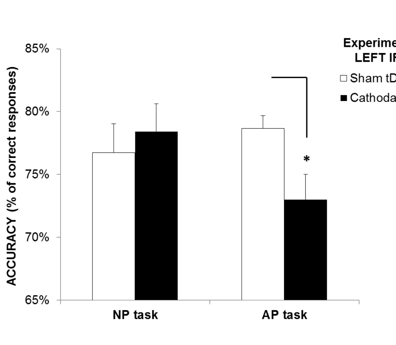 Figure 5.5. Accuracy of subjects in the NP task and AP task recorded after sham and active cathodal tDCS over the left IFC. Asterisk indicate significant post hoc comparisons. Error bars denote S.E.M.  ability to predict human actions but not to predict non-biological movements (figure 5.5). 