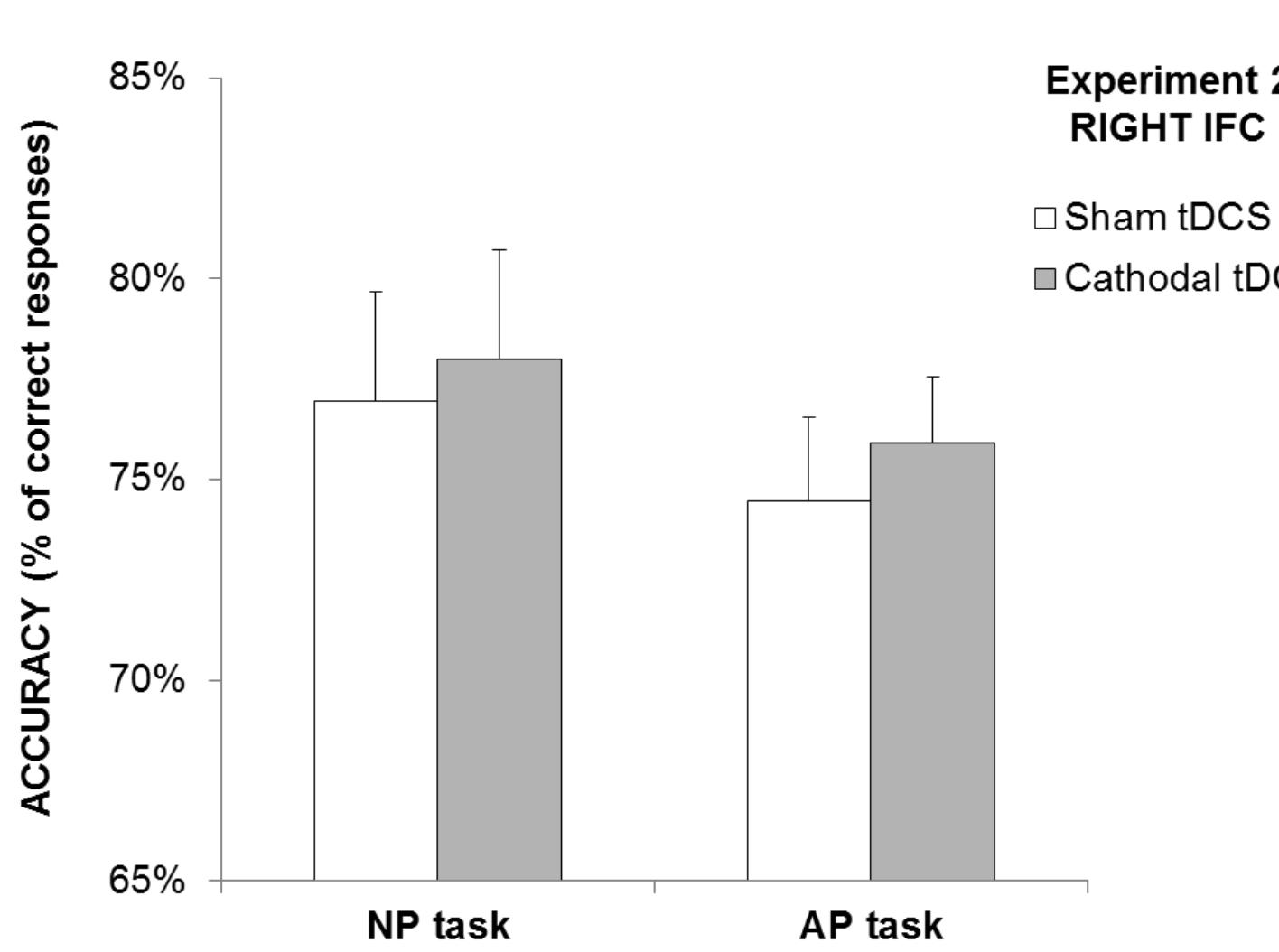 the left IFC (figure 5.7).  Figure 5.6. Accuracy of subjects in the NP task and AP task recorded aftersham and active cathodal tDCS over the right IFC. Error bars denote S.E.M. 