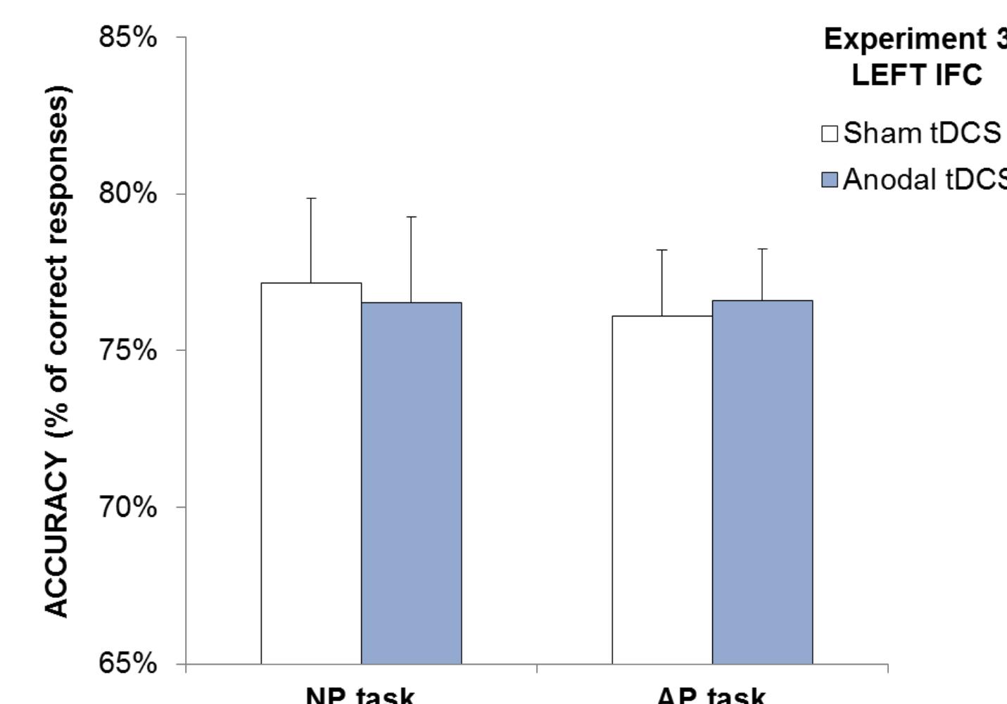 Figure 5.7. Accuracy of subjects in the NP task and AP task recorded after sham and active anodal tDCS over the left IFC. Error bars denote S.E.M. 