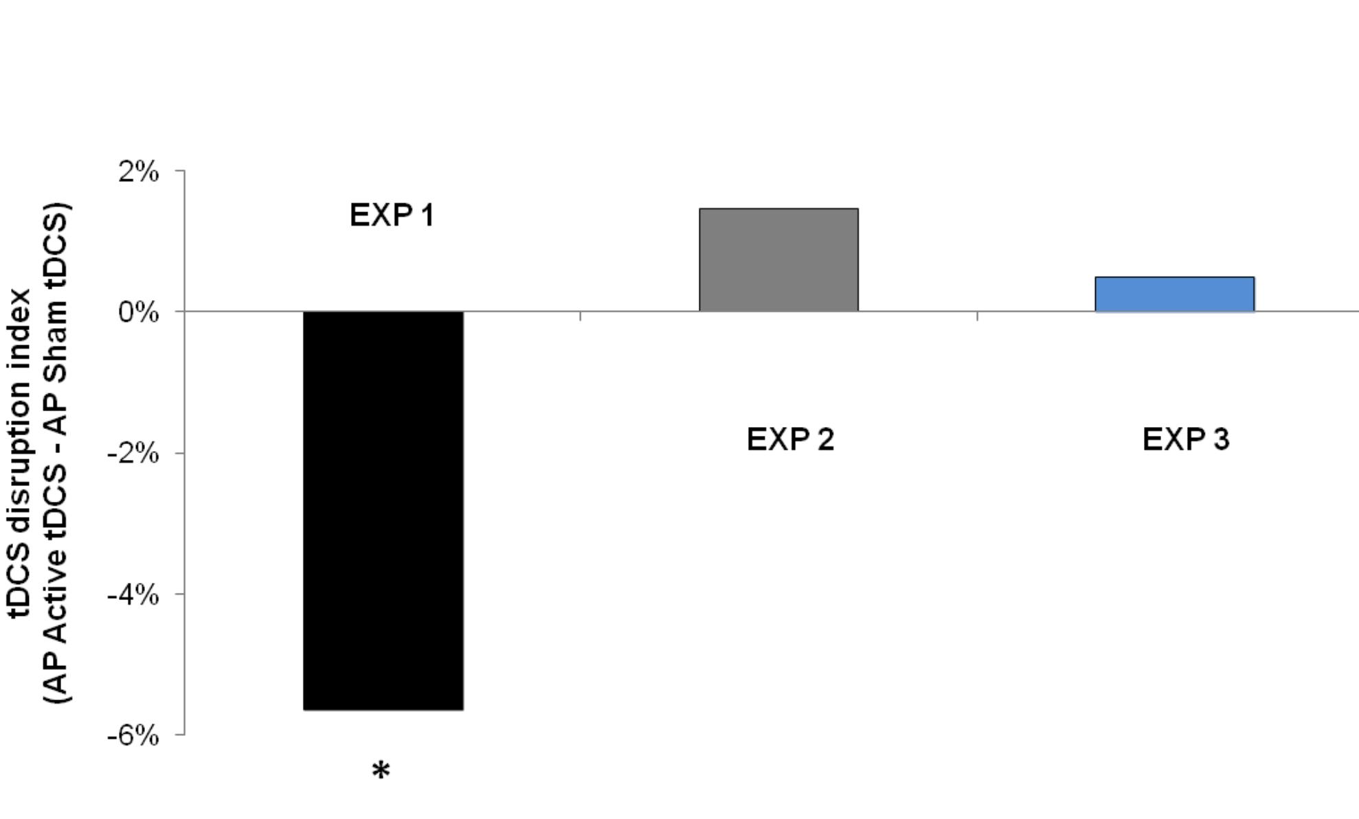 Figure 5.8. AP tDCS disruption index in the three experiments. Asterisk indicate significant post-hoc comparisons. 