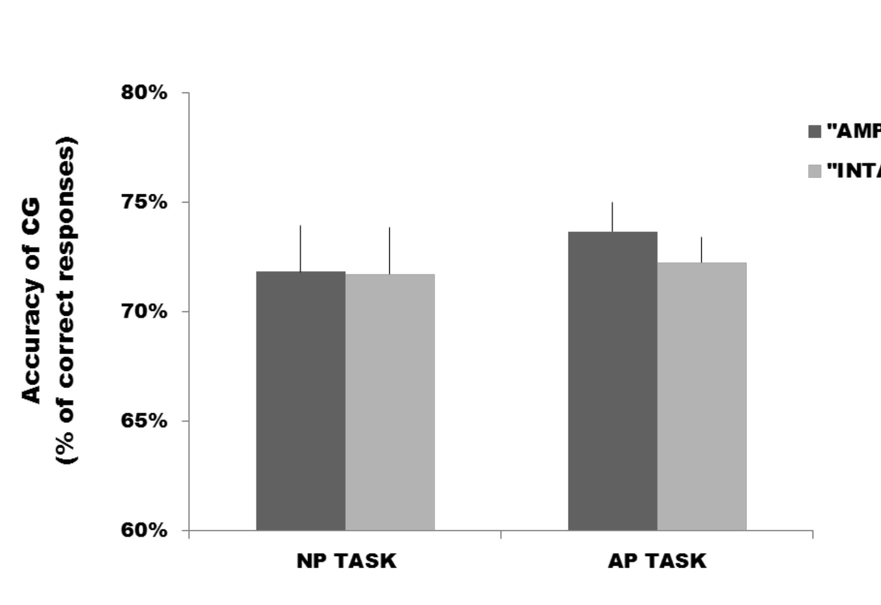 Figure 6.2. Accuracy of the Control Group (CG) in the NP and AP tasks. Error bars denote S.E.M  between the CAG and TAG  conducted in order to control for the potential confounding effects of age and level of education  NP, AP) as within subjects factors. Post hoc analysis of significant interactions were performed 