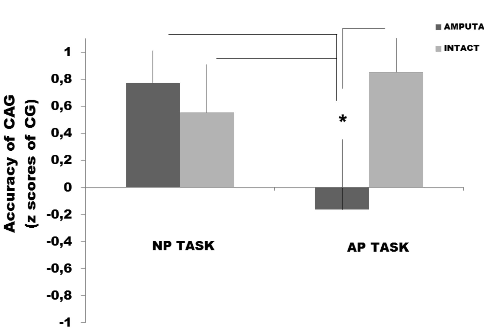 Figure 6.3. Accuracy of the Congenital Amputees Group (CAG) in the NP and AP tasks. Error bars denote S.E.M.  intact side conditions was comparable in the CAG (all p, > 0.31; figure 6.3). 