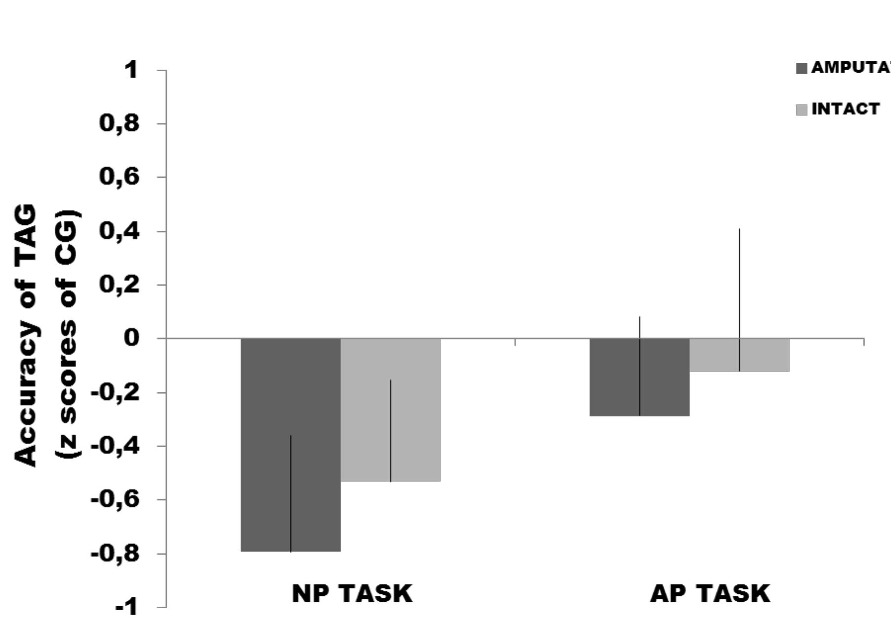 Figure 6.4. Accuracy of the Traumatic Amputees Group (TAG) in the NP and AP tasks. Error bars denote S.E.M.  observed side conditions (all p; > 0.33, see figure 6.4).  offect (all ps > 0.34), suggesting that performance of TAG was comparable in both tasks and  first analysis the variable education was entered as a covariate into a Group x Side of amputation x 