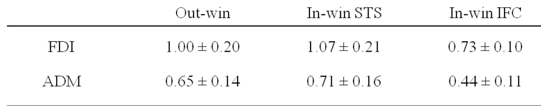 Table 4.1. Effect of rTMS on corticospinal excitability (across visual conditions)  Note: MEP amplitude (in millivolts) + SEM recorded from the 2 muscles in the 3 different sessions. In both muscles, MEPs recorded in the In-win IFC sessions were lower than MEPs recorded in the other 2 sessions indicating that suppression of IFC brought about a reduction of hand corticospinal excitability. (Adapted from Avenanti et al., 2012b).  Effect of rTMS on motor reactivity to visual input 