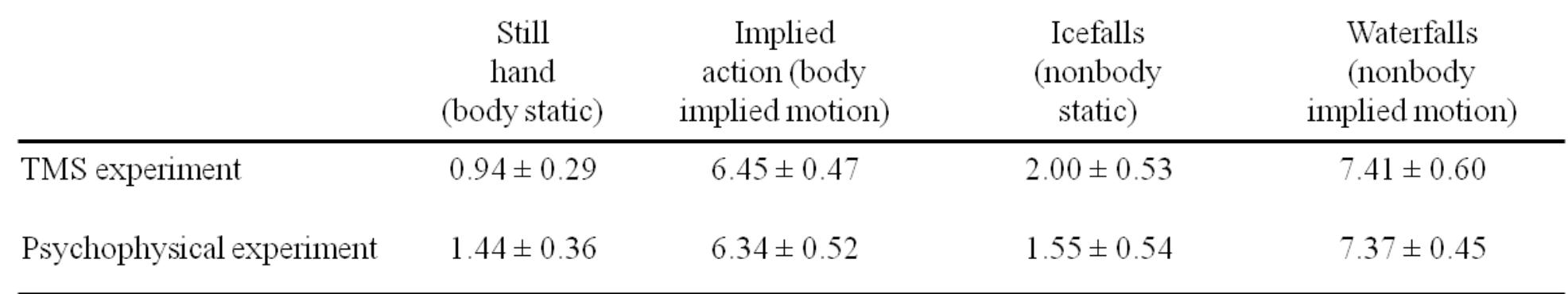 Table 4.2: Subjective report of implied motion  Note: Mean VAS ratings (in centimeters) + SEM. The top row reports data collected in TMS experiment (1h after the end of the last TMS session). The bottom row reports data collected in the psychophysical experiment. (Adapted from Avenanti et al., 2012b).  subjective ratings in the TMS experiment were the results of the long exposure to the visual stimul 