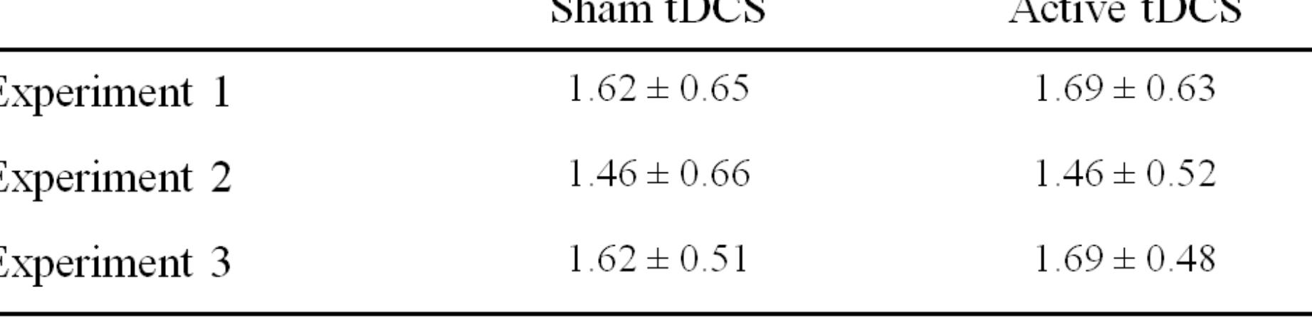 Note: Mean values of the reported scalp discomfort after sham and active tDCS (expressed on a 5-point Likert scale with 1 indicating “not unpleasant at all” and 5 “extremely unpleasant”) + S.D. in the three experiments.  Table 5.1 : Subjective evaluation of scalp discomfort  Stimulation ANOVA on subjective evaluation of scalp discomfort (all p > 0.54; Table 5.1). 
