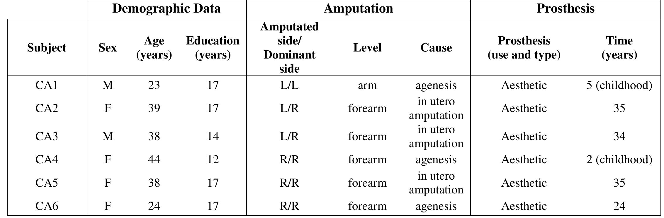 Table 6.1. Main demographic and clinical features of the Congenital Amputees Group (CAG). 