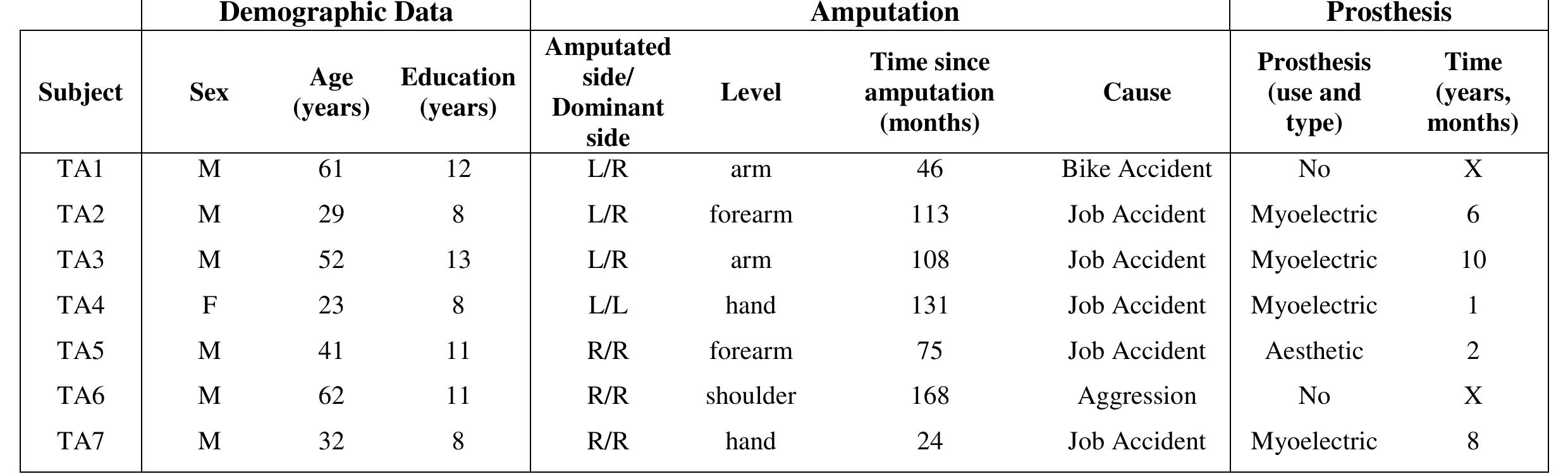 Table 6.2. Main demographic and clinical features of the Traumatic Amputees Group (TAG). 