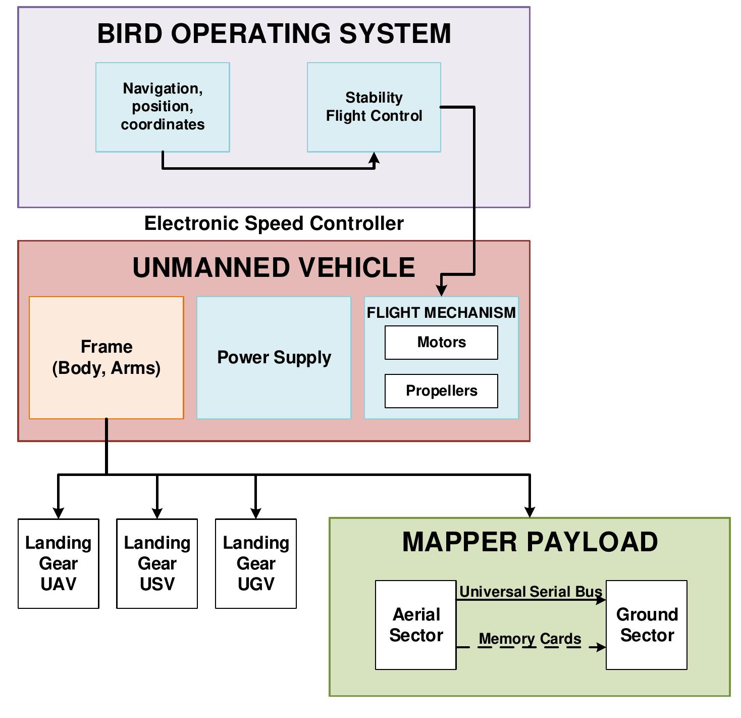 Operating Birds Figure 7 - from BatStateU Integrated Response Drone (BIRD):