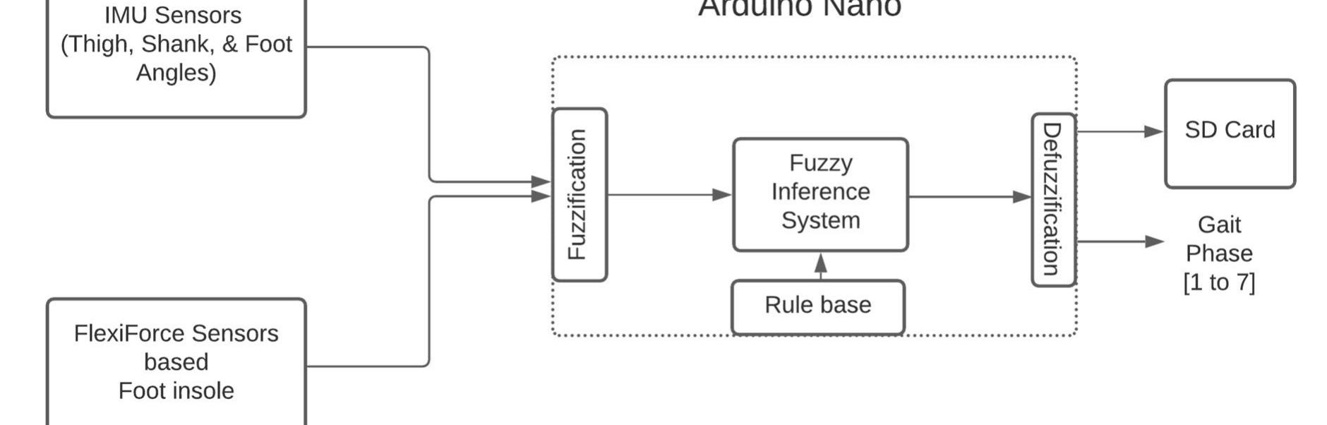 Arduino nano-based data acquisition system fuzzy logic is