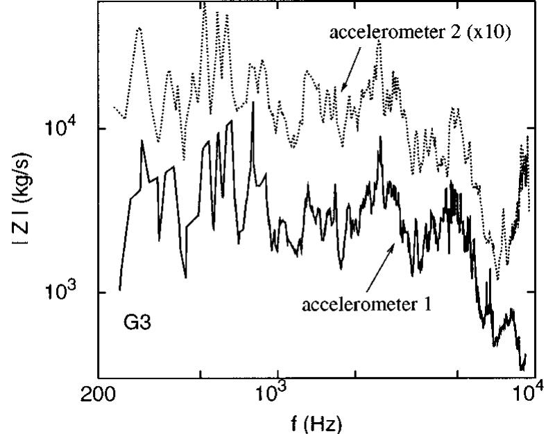 (PDF) Mechanical impedance of a piano soundboard