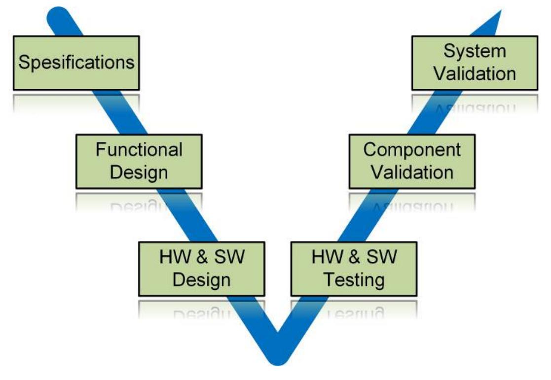 V Shape Method (PDF) Design of the controller module of mobile carrier radioactive source