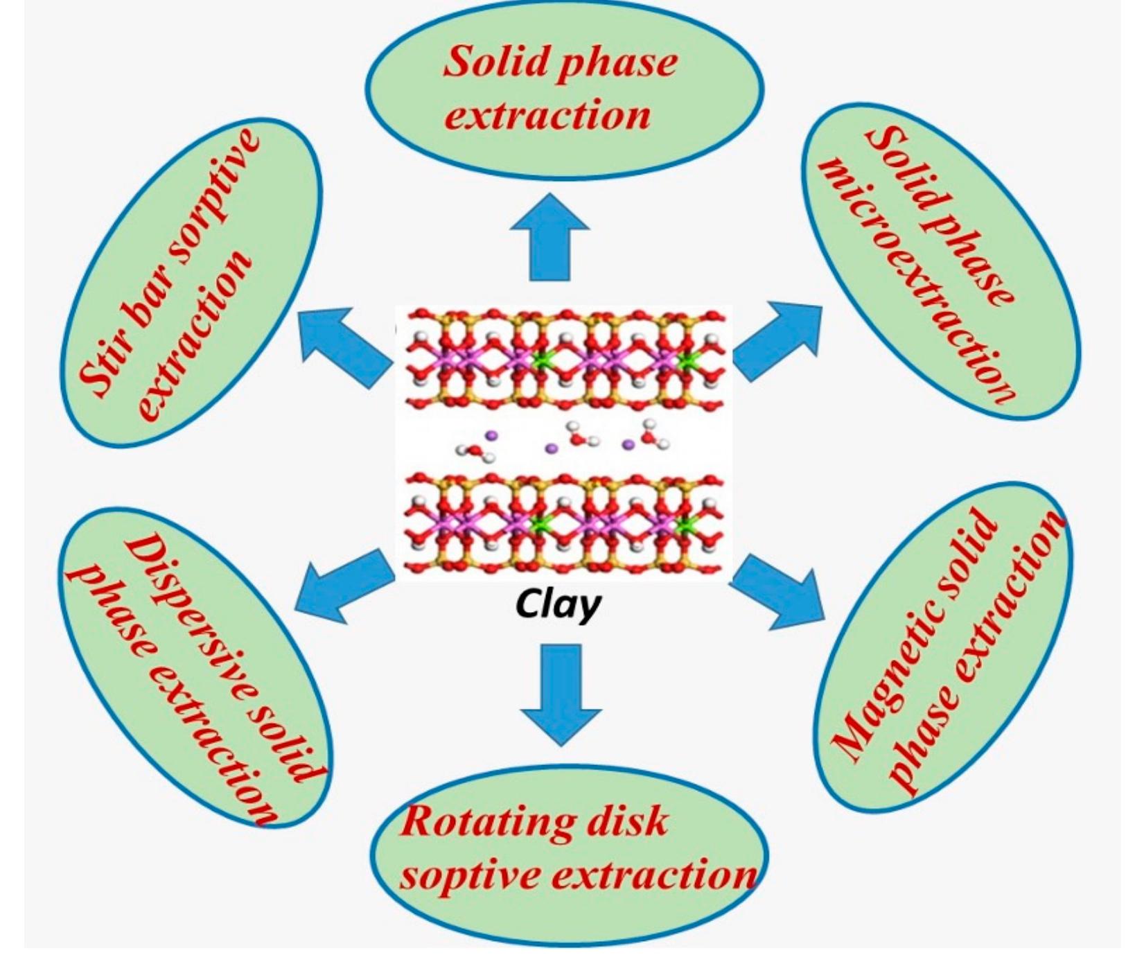 Solid-phase technologies for the extraction of phenols by