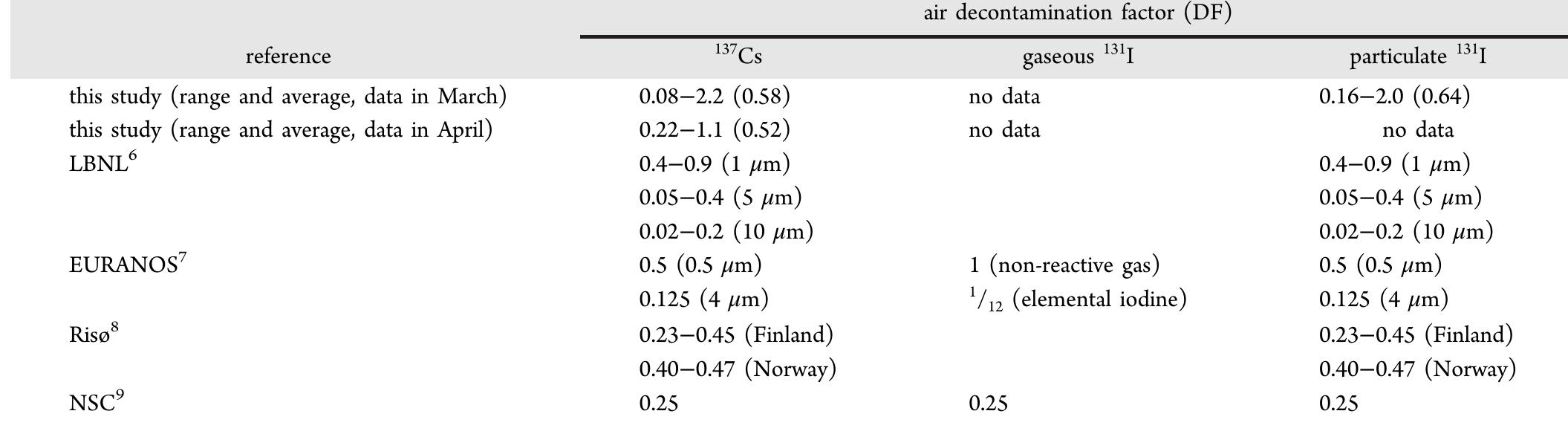Table 2 - from Simultaneous Sampling of Indoor and Outdoor
