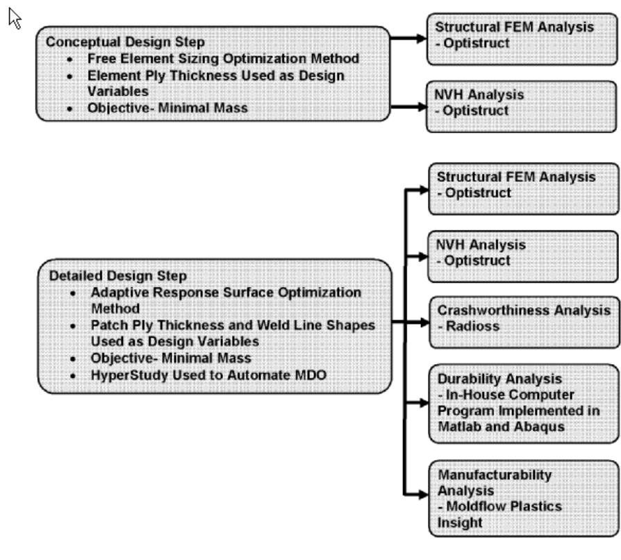 (PDF) Multi-disciplinary design optimization of composite structures: A ...