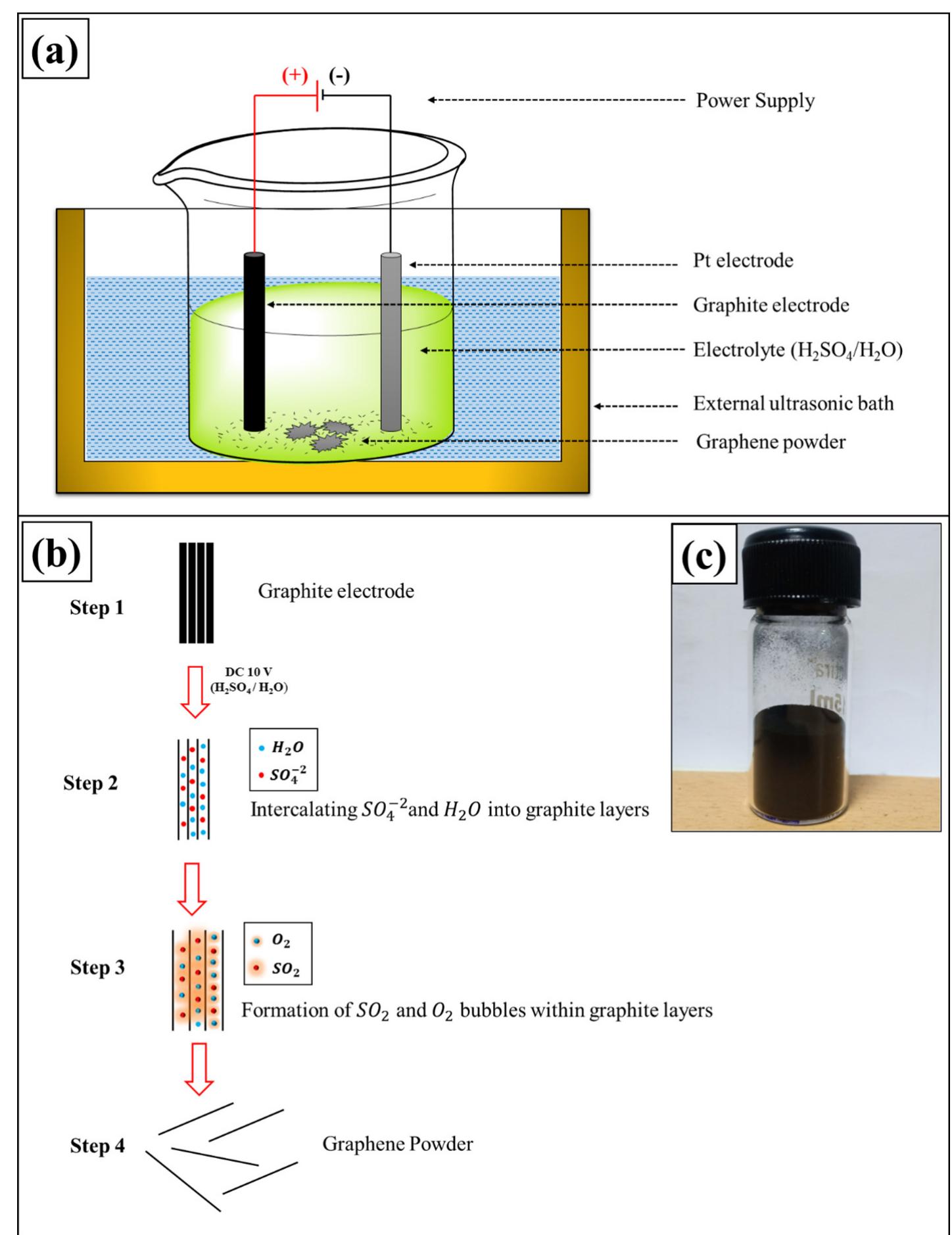 (PDF) Facile synthesis of graphene by ultrasonic-assisted ...