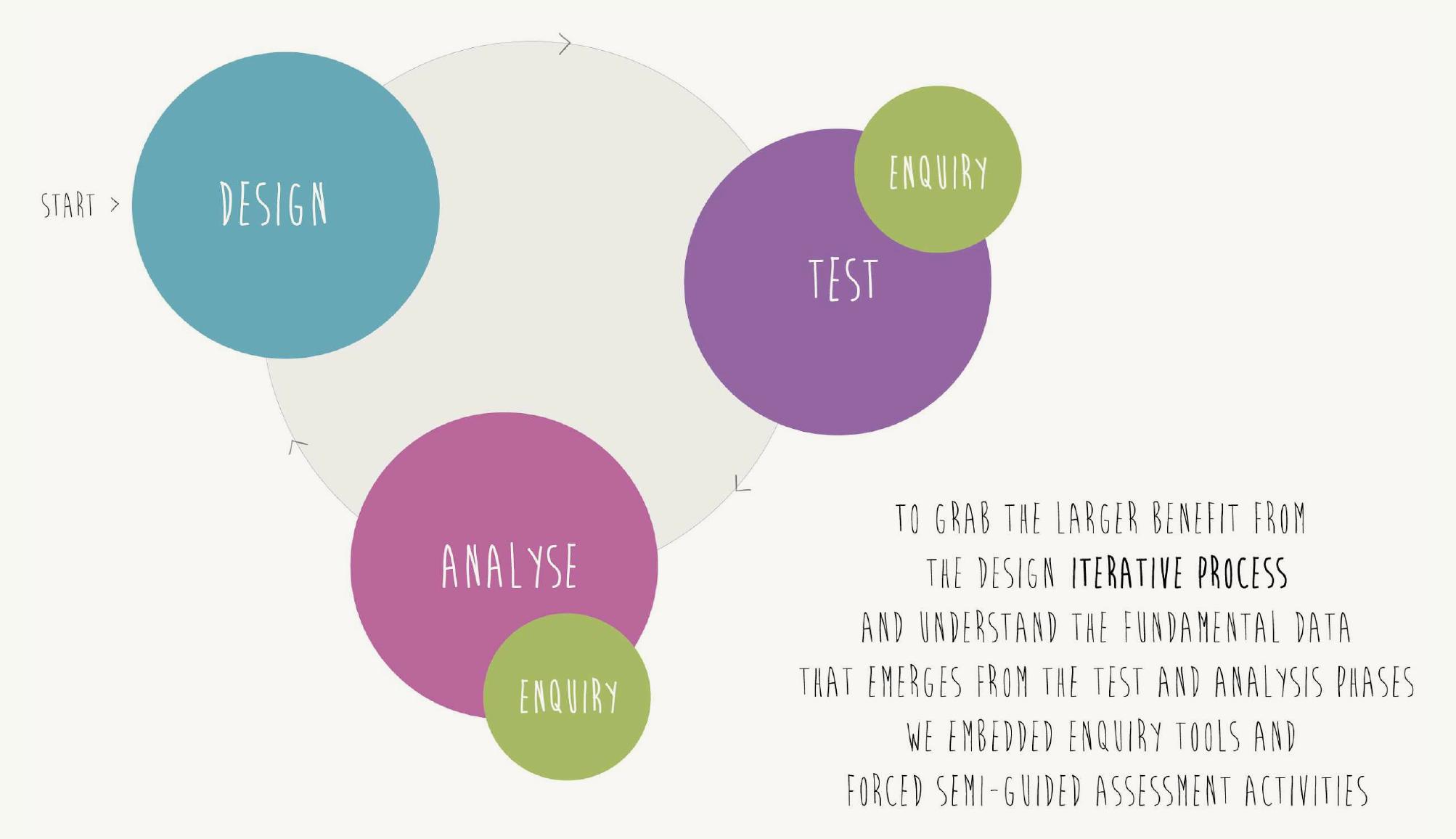 Figure 4 - from Fun By Design: The Game Design Activity and