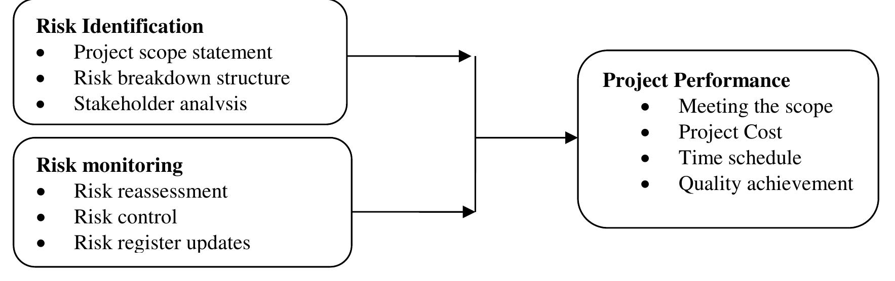 The conceptual framework for this study is as shown below: