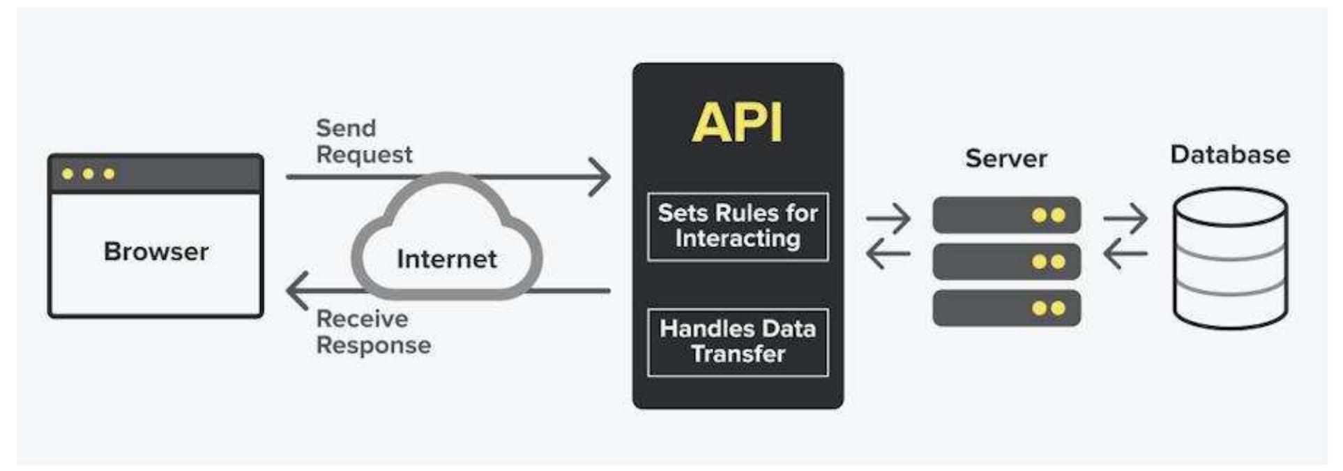 External Application Update Database Integration of different systems, access external services,