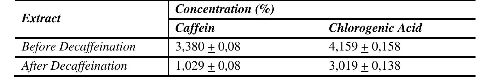 Table 2. Chlorogenic acid and caffein concentration from decaffeinated arabica green coffee extract  Evaluation of Arabica Green Coffee Extract Granules 