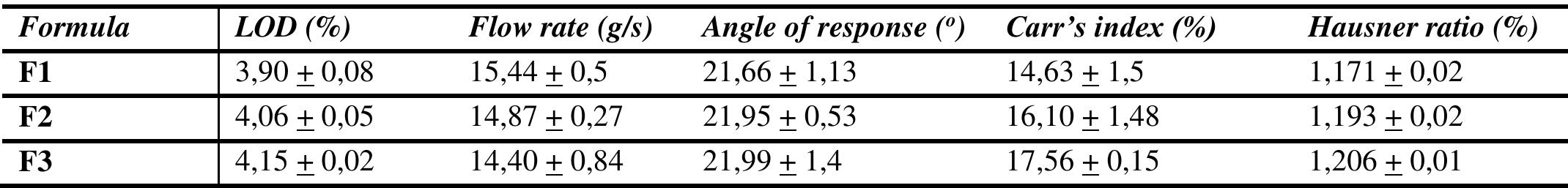 Table 3. Evaluation of granules  All the values were calculated as mean + standard deviation 
