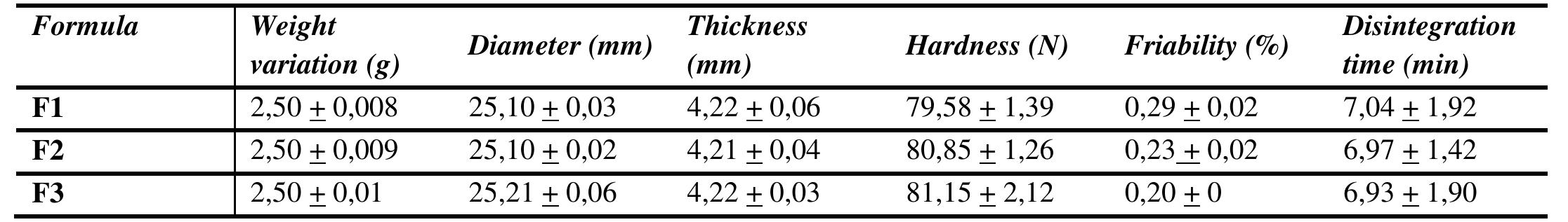 All the values were calculated as mean + standard deviation  Table 4. Evaluation of lozenges 