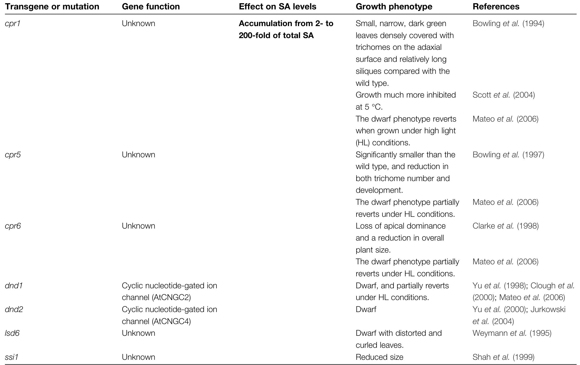 Harberd Examples of arabidopsis genotypes with altered sa levels