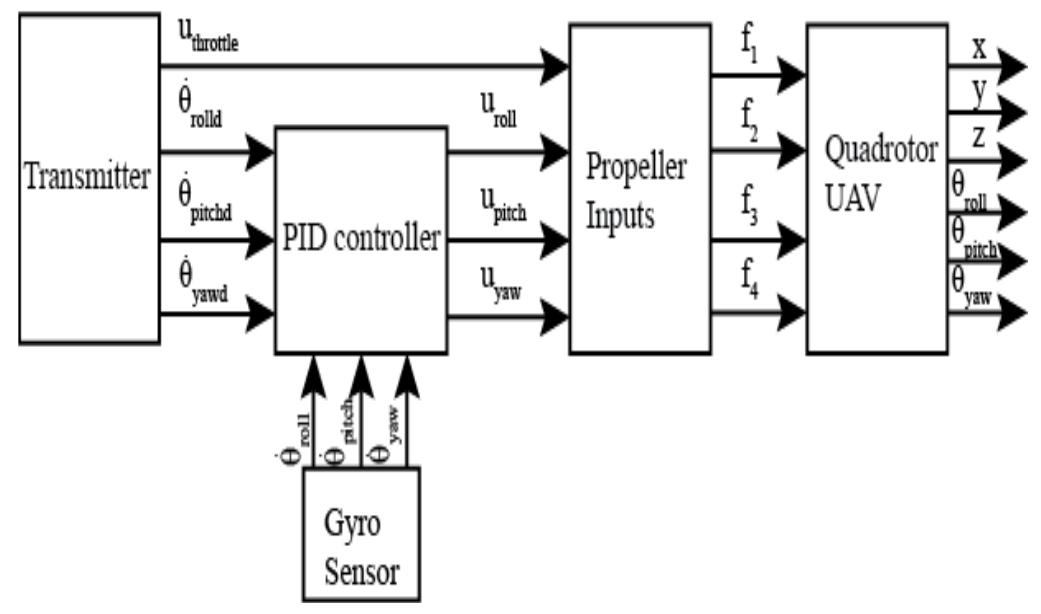 (PDF) Design Trajectory Tracking of Quadrotor using PID controller