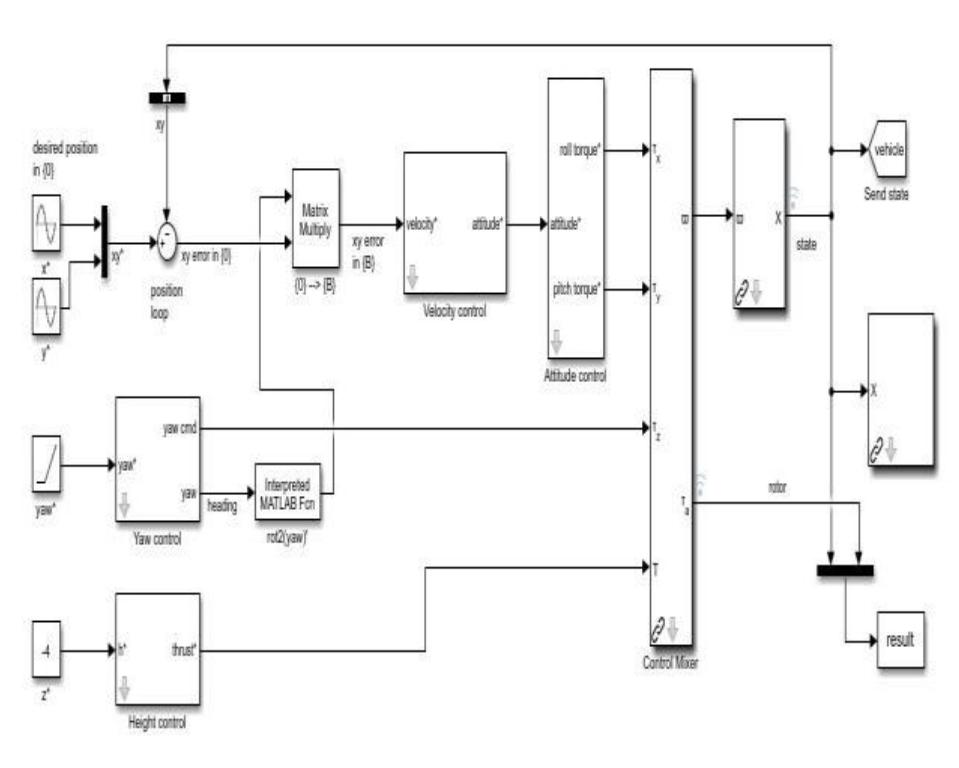 Block diagram of simulation