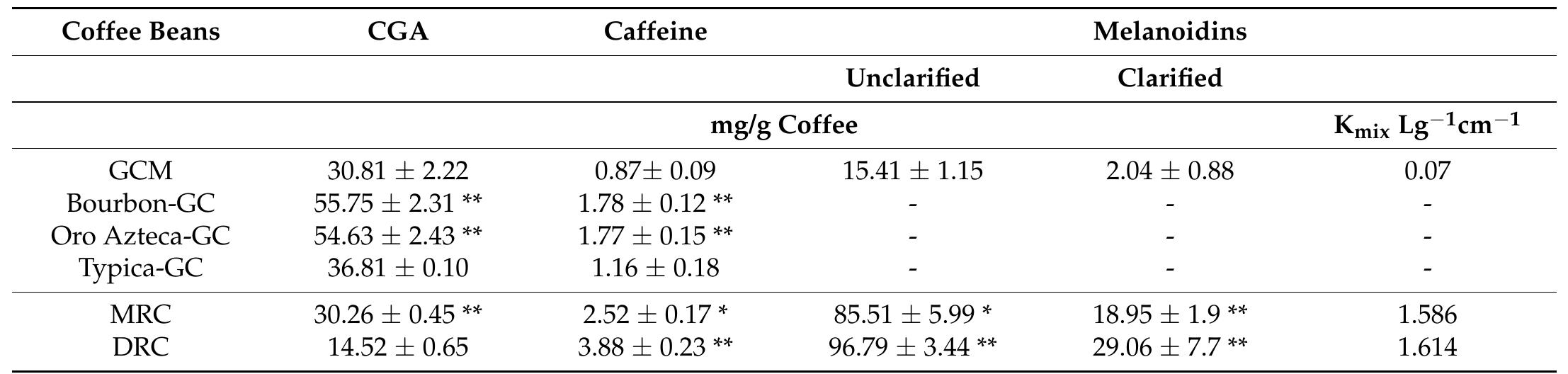 (PDF) Chemical and Biological Characterization of Green and Processed ...