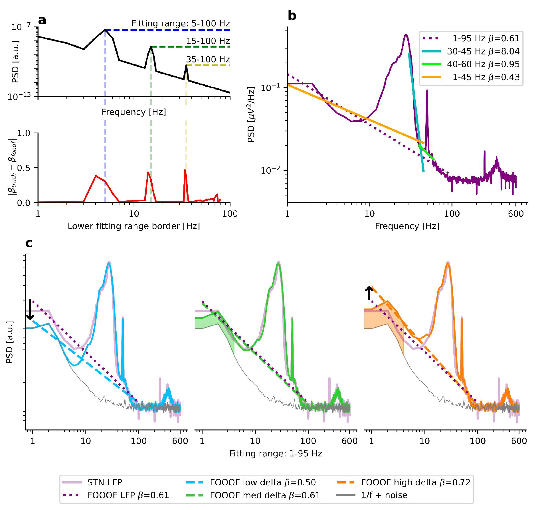 (PDF) Separating neural oscillations from aperiodic 1/f activity ...