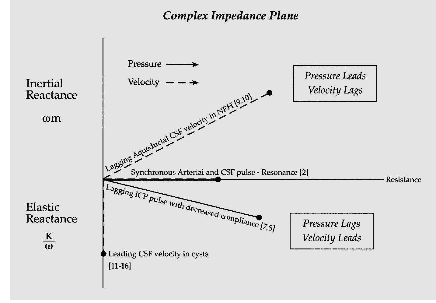 (PDF) Resonance and the Synchrony of Arterial and CSF Pulsations