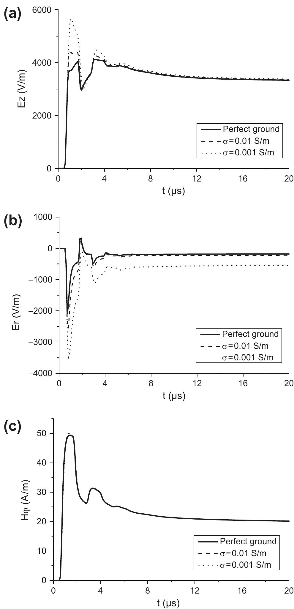 (PDF) A finite-difference time-domain approach for the evaluation of ...