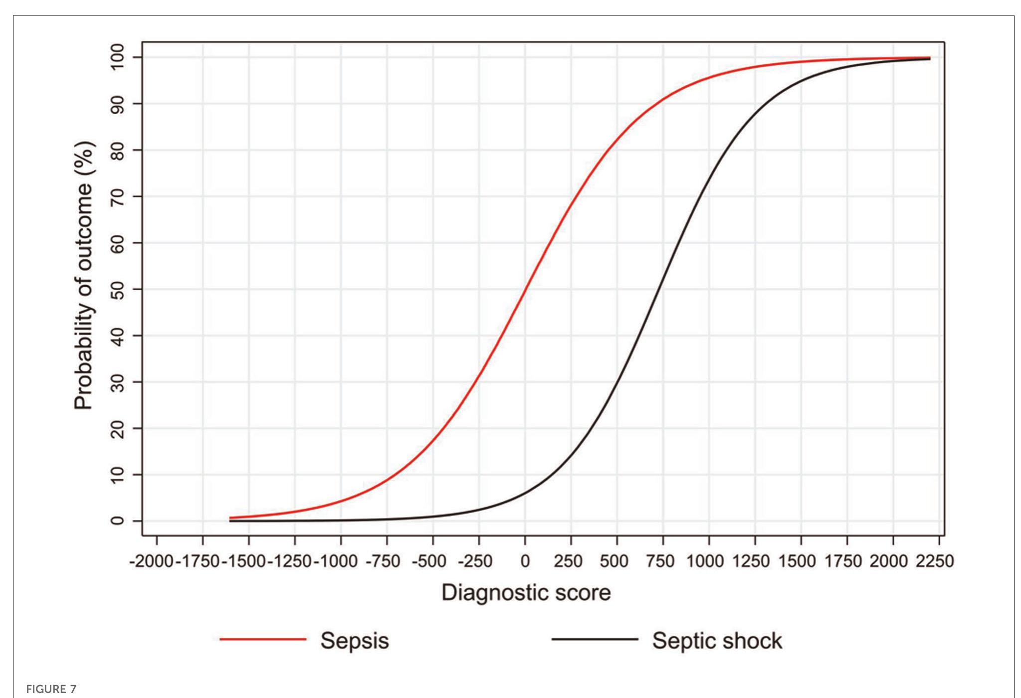 (PDF) Development and validation of a sepsis diagnostic scoring model ...