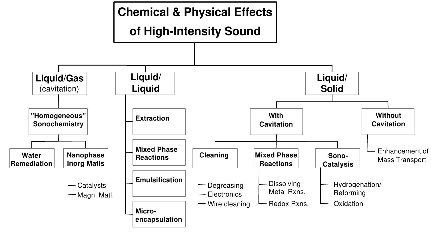 Figure 1. Classification of the chemical and physical effects of ultrasound.  we will describe the sonochemical synthesis and heterogeneous catalytic studies of nanostructured amorphous iron and alloys, nanostructured Fe on silica, nanocolloids of Fe, and nanostructured Mo,C and MoS). In addition, we will summarize earlier studies on the effects of high intensity ultrasound on slurries of inorganic solids. 